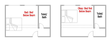 bed position under beam